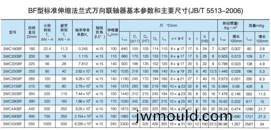 標準伸縮法(fa)蘭式萬(wàn)向聯(lián)軸器