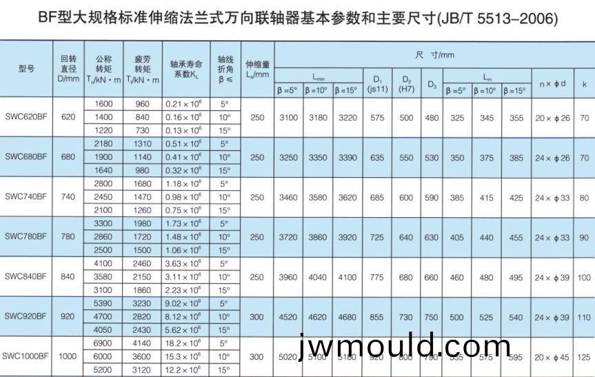 SWC-BF型大規格標準伸縮法蘭式萬(wàn)向(xiang)聯(lián)(lian)軸器
