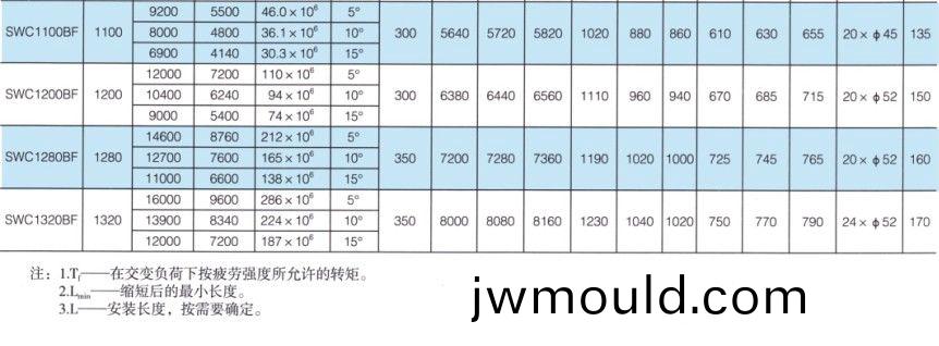 SWC-BF型大規(gui)格標準伸(shen)縮法蘭式萬(wàn)向聯(lián)軸器