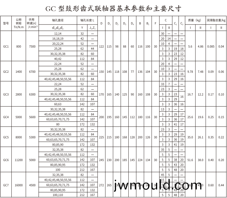 GC   型鼓形(xing)齒式聯(lián)(lian)軸器