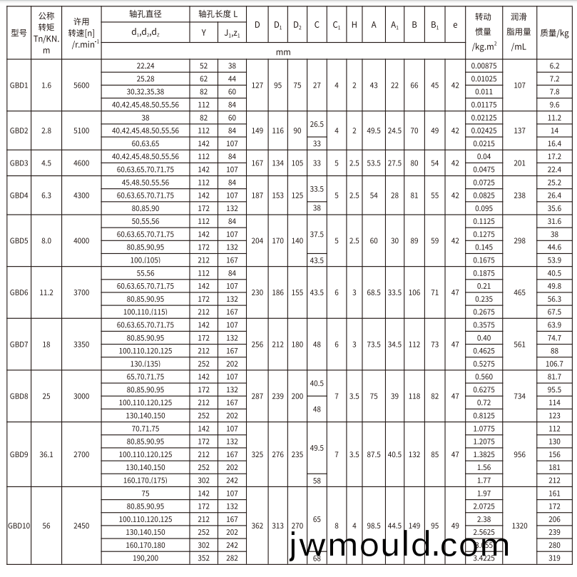 GBD  型電動(dòng)機軸(zhou)伸鼓形齒式聯(lián)(lian)軸器