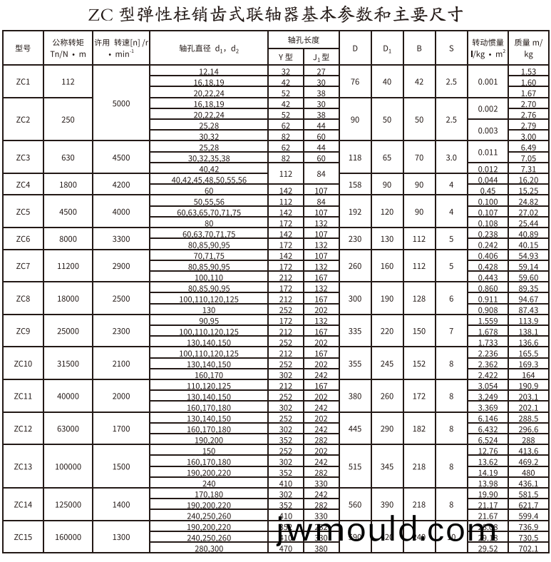 ZC型彈性柱銷(xiāo)齒式聯(lián)軸器(qi)