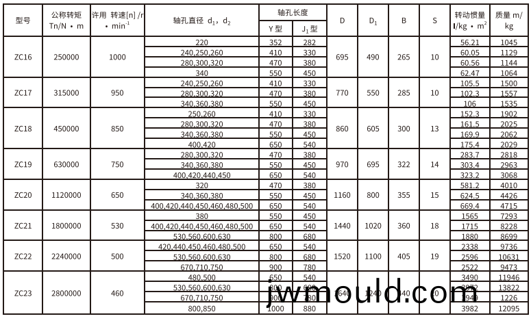ZC型(xing)彈性柱銷(xiāo)齒(chi)式聯(lián)(lian)軸(zhou)器