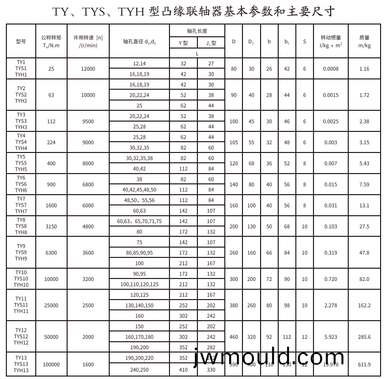 TY、TYS、TYH型凸緣聯(lián)軸器