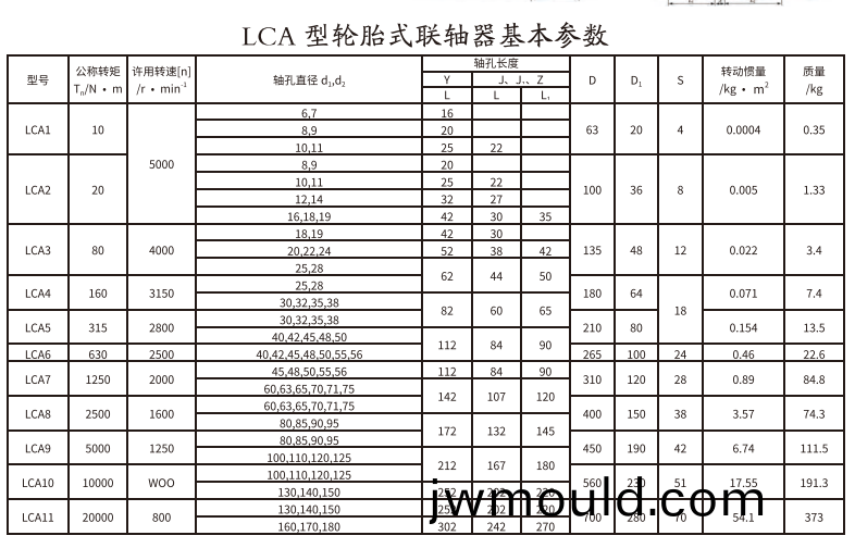 LCA型輪胎式(shi)聯(lián)軸器